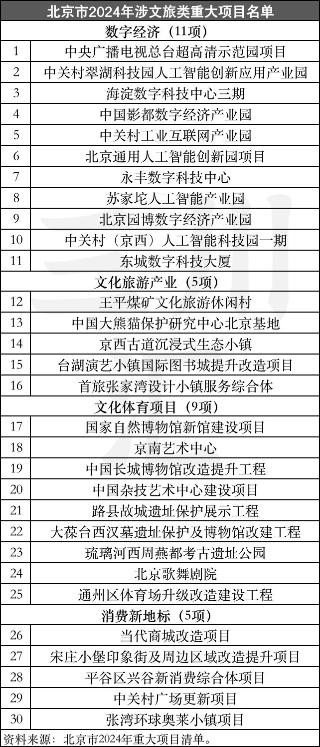 2024各地文旅投资重大项目清单：三大亮点与四大趋势(图1)