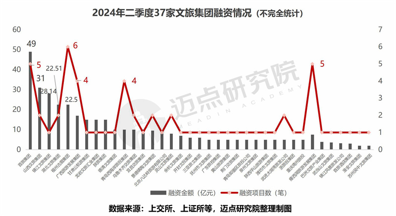 2024年二季度文旅集团投融资分析报告(图10)