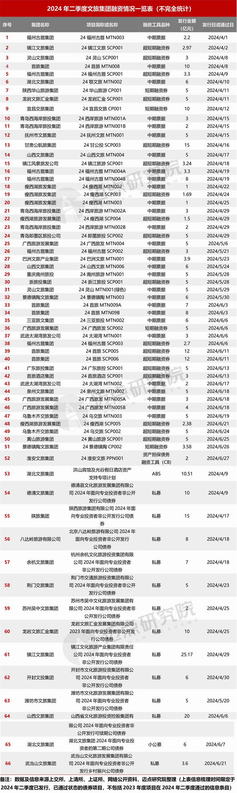 2024年二季度文旅集团投融资分析报告(图11)