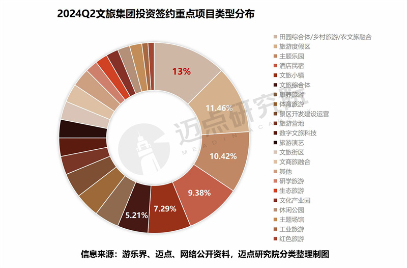 2024年二季度文旅集团投融资分析报告(图2)