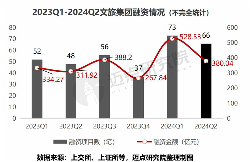 2024年二季度文旅集团投融资分析报告(图7)