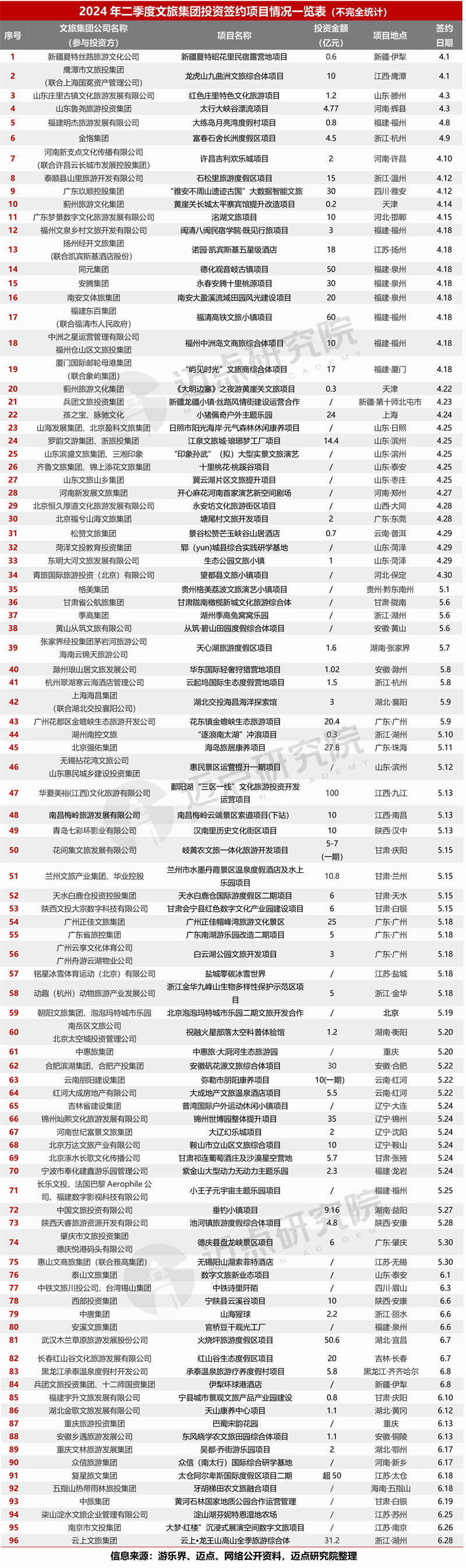 2024年二季度文旅集团投融资分析报告(图4)