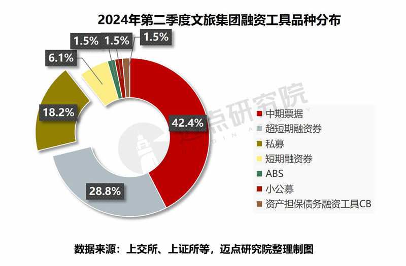 2024年二季度文旅集团投融资分析报告(图8)