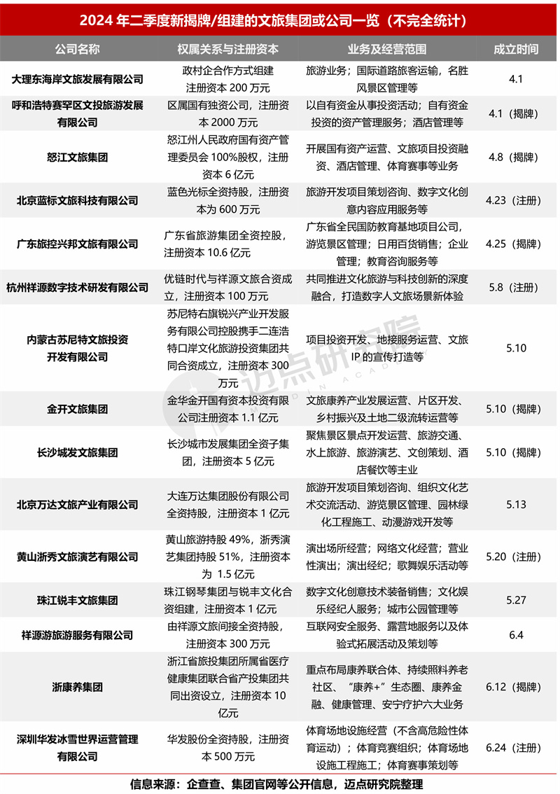 2024年二季度文旅集团投融资分析报告(图6)