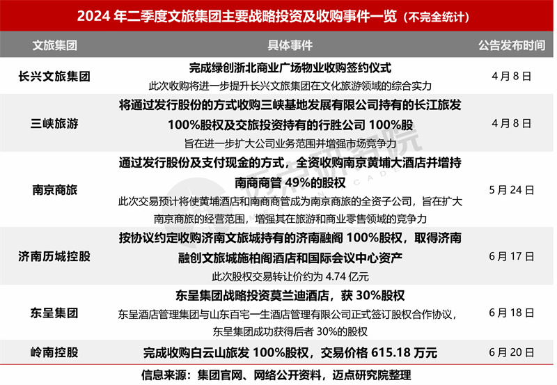 2024年二季度文旅集团投融资分析报告(图5)