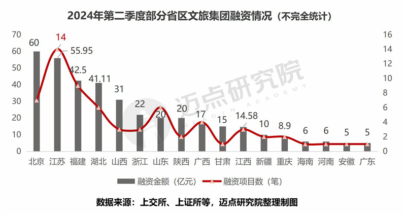 2024年二季度文旅集团投融资分析报告(图9)