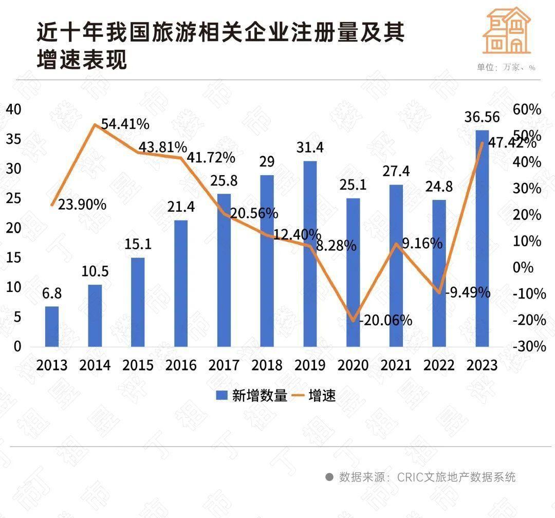 易倍：文旅投资回暖扩张(图3)