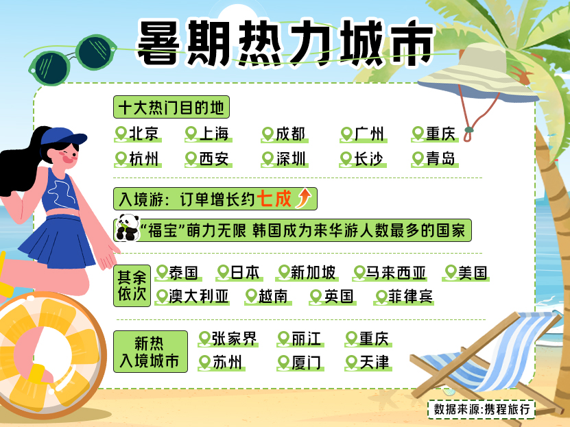 易倍：2024暑期出游市场报告出炉长沙上榜十大热门旅游城市(图1)