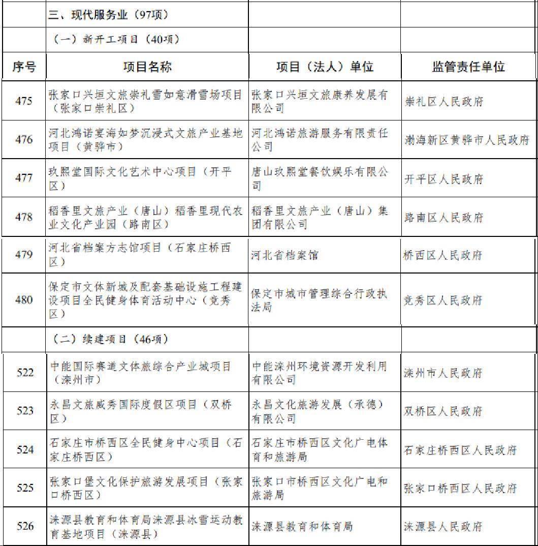 易倍网站：19个省份2024年文旅投资重大项目清单发布！(图8)
