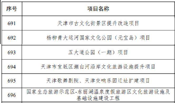 易倍网站：19个省份2024年文旅投资重大项目清单发布！(图6)