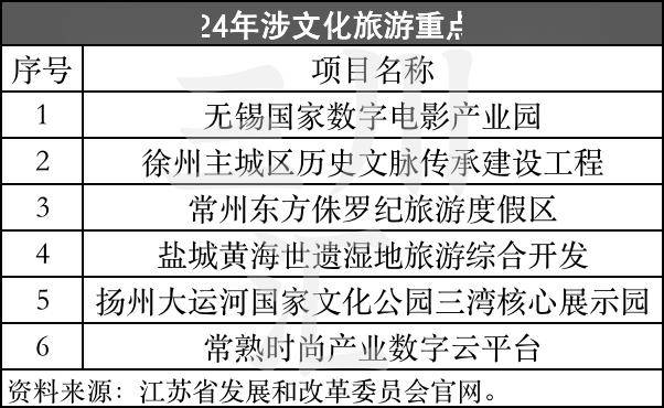 易倍网站：19个省份2024年文旅投资重大项目清单发布！(图9)