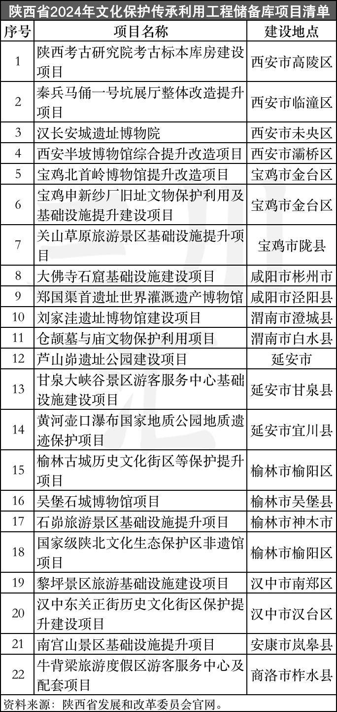 易倍网站：19个省份2024年文旅投资重大项目清单发布！(图10)