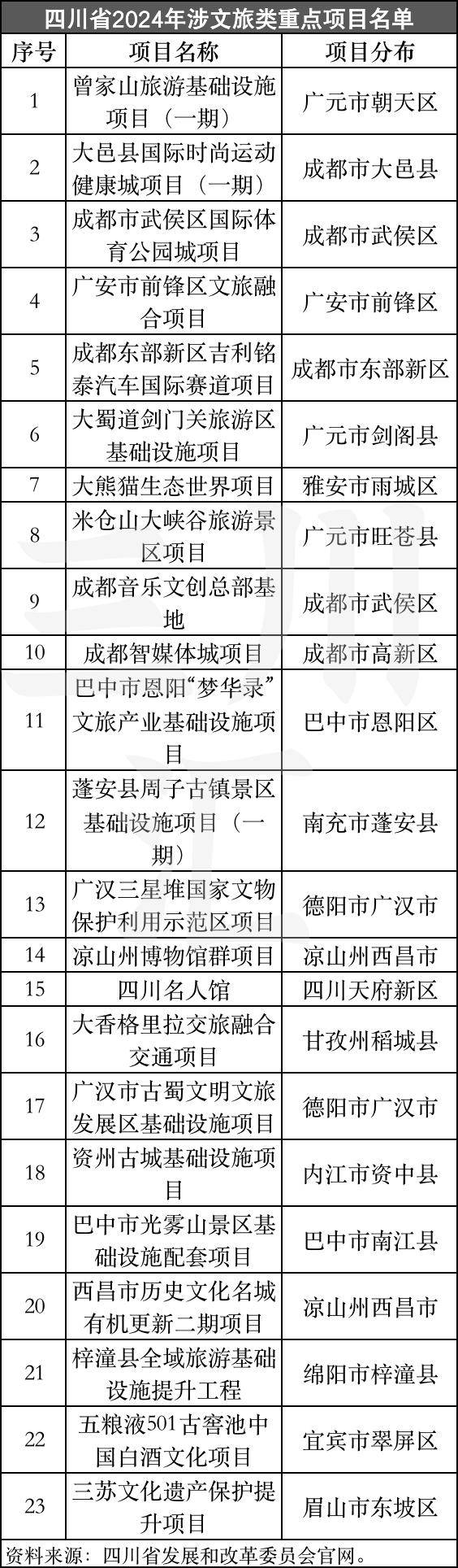 易倍网站：19个省份2024年文旅投资重大项目清单发布！(图11)