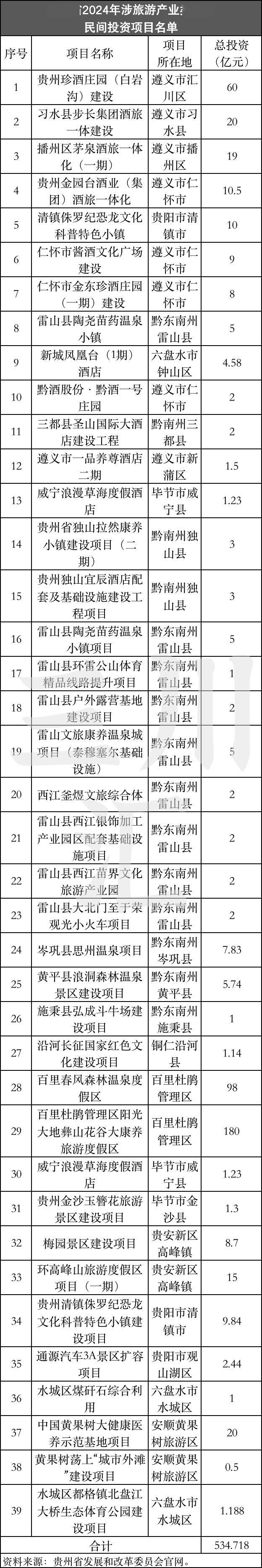 易倍网站：19个省份2024年文旅投资重大项目清单发布！(图13)