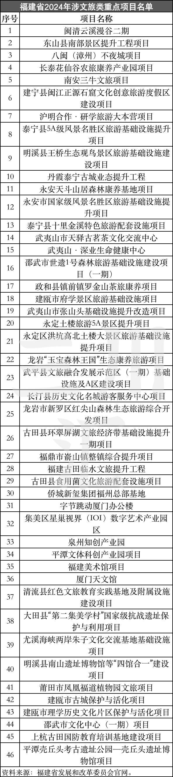 易倍网站：19个省份2024年文旅投资重大项目清单发布！(图15)