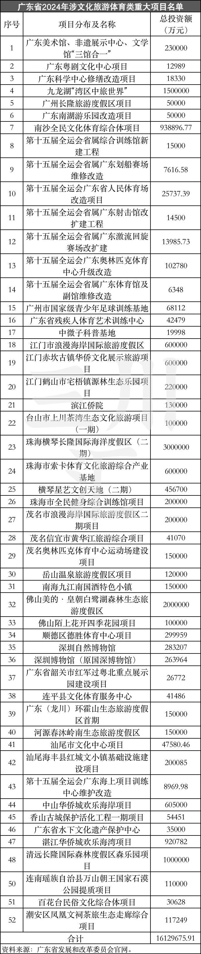 易倍网站：19个省份2024年文旅投资重大项目清单发布！(图16)