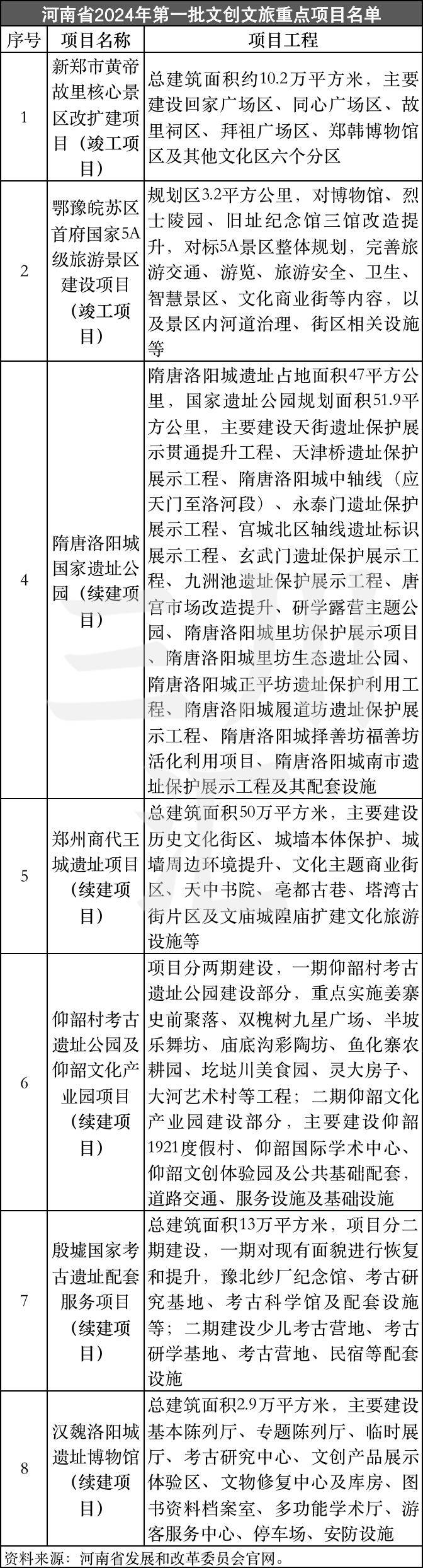 易倍网站：19个省份2024年文旅投资重大项目清单发布！(图18)
