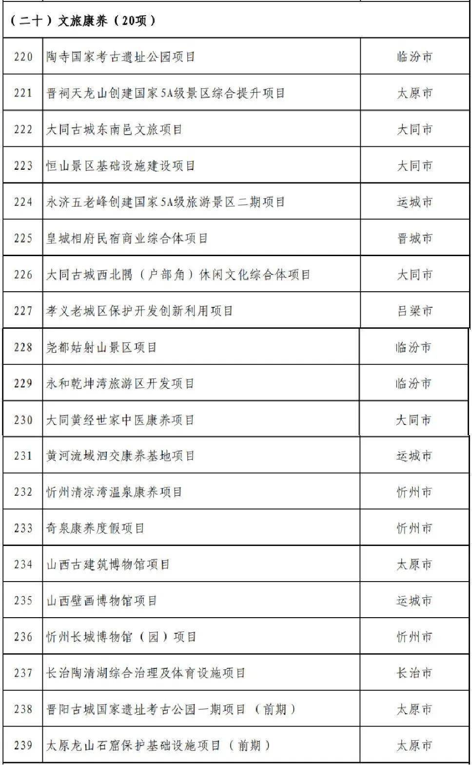 易倍网站：19个省份2024年文旅投资重大项目清单发布！(图20)