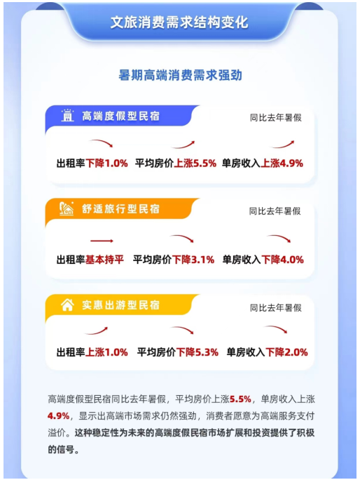 旅悦2024暑假文旅消费观察：高端产品需求持续增长(图1)