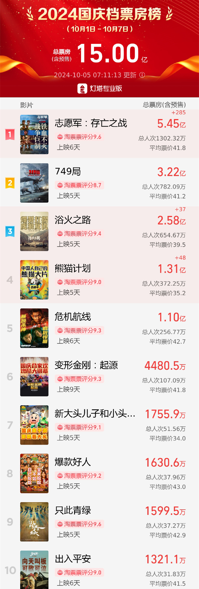 易倍EMC平台：2024国庆档票房破15亿(图1)