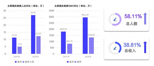 太原市2024年国庆假期文化旅游市场持续繁荣火爆(图1)