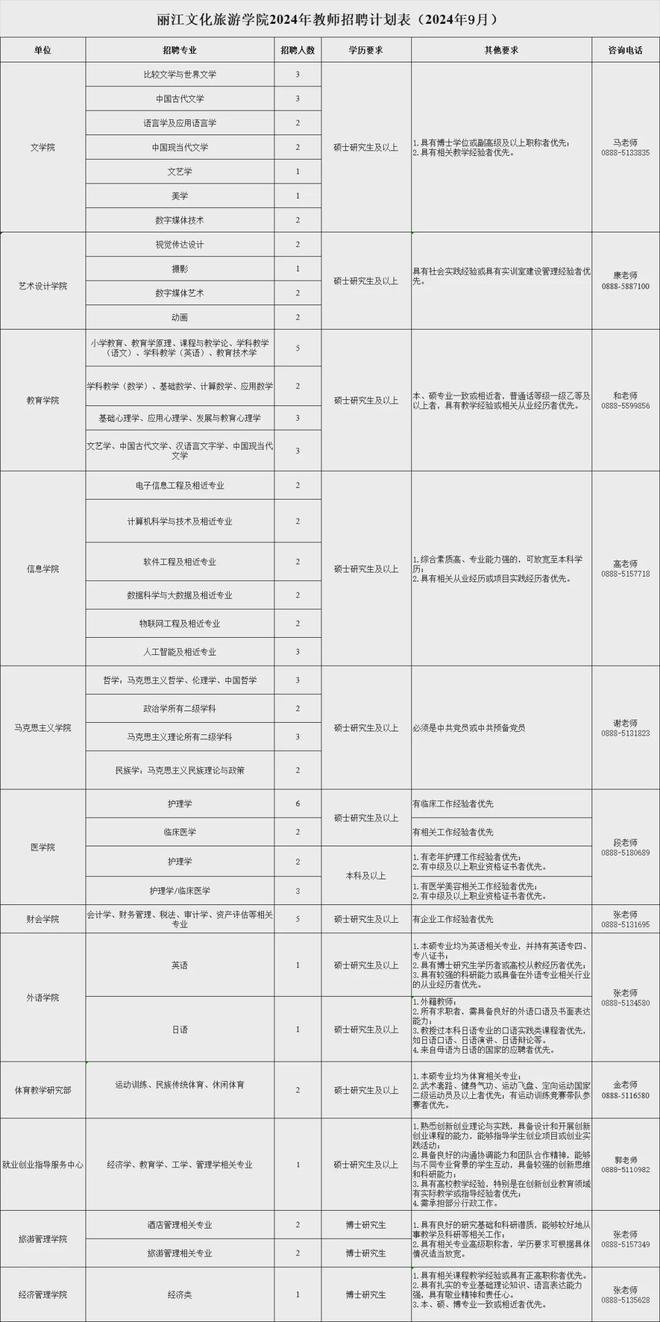 易倍网站：招聘年薪约为7—17万元五险一金！丽江文化旅游学院（原云南大学旅游文化学院）2024年招聘公告(图3)