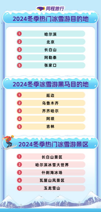 同程旅行发布2024冬季旅游趋势报告：冰雪旅游热力十足文化康养持续升温(图2)