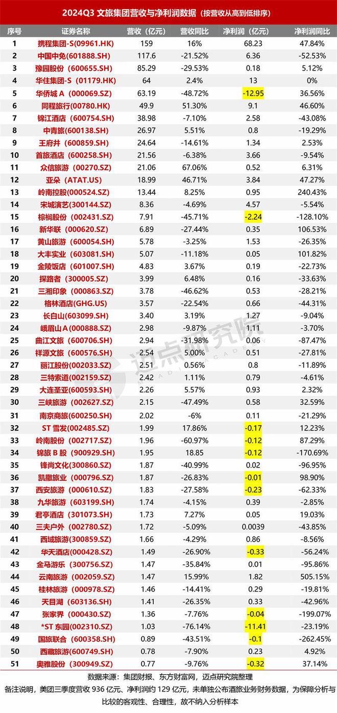 2024年三季度文旅集团财务分析报告(图2)