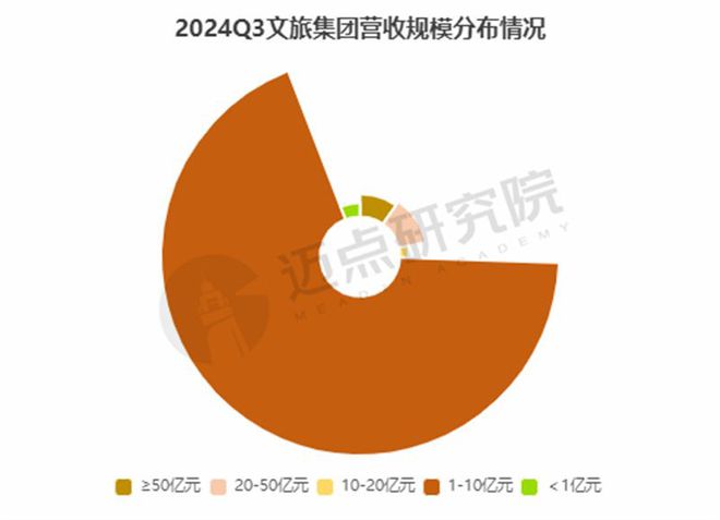 2024年三季度文旅集团财务分析报告(图1)