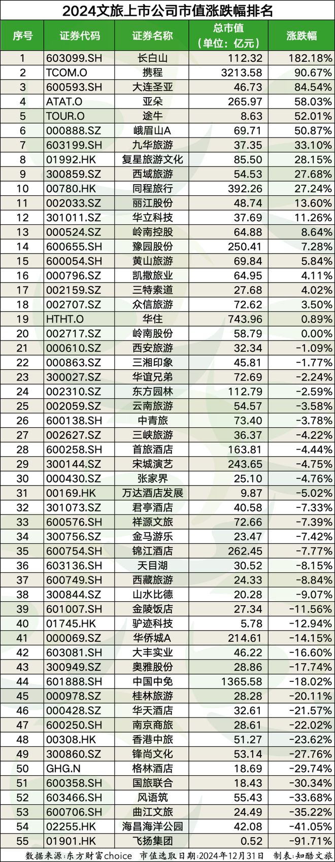 盘点2024年文旅上市公司市值变化（附涨跌幅表）(图1)