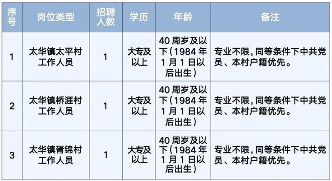 宜兴阳羡生态旅游度假区2024年招聘村工作人员(图1)