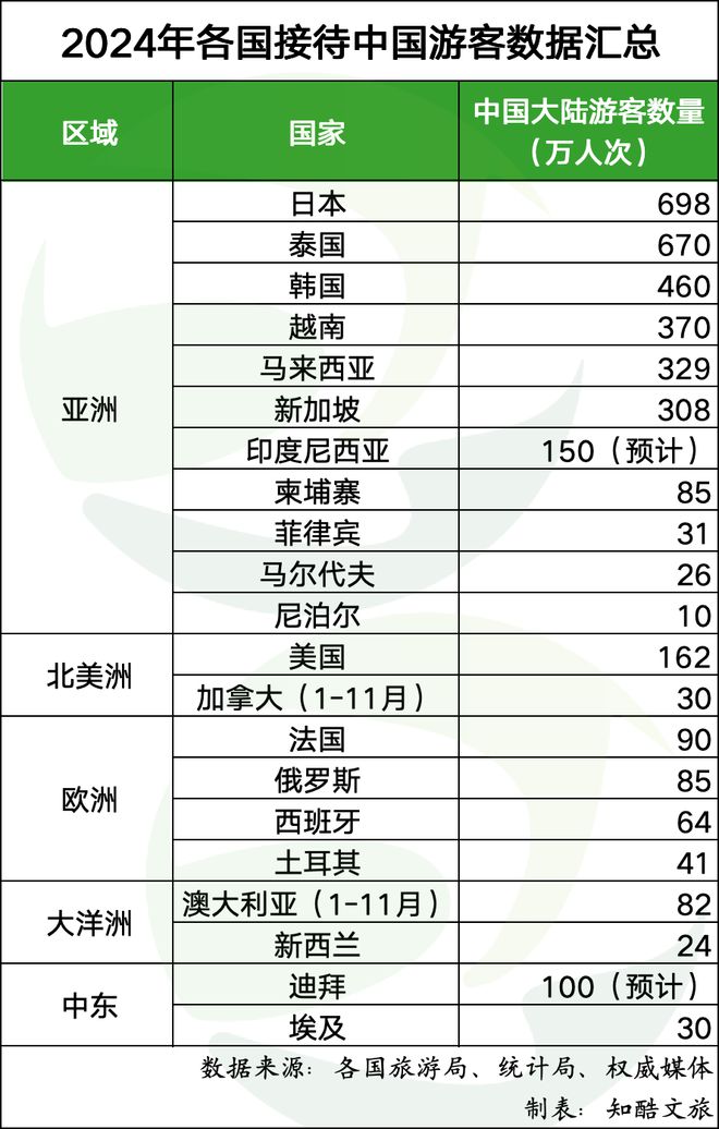 2024年各国都薅走了多少中国游客？(图1)