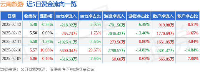 股票行情快报：云南旅游（002059）2月13日主力资金净卖出21832万元(图1)