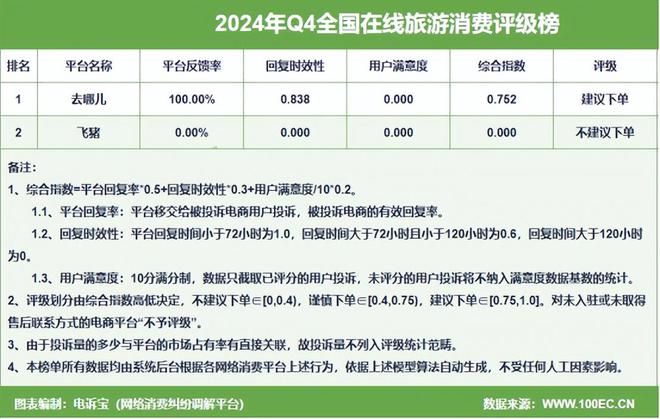 易倍网站：网经社：《2024年Q4中国旅游用户体验与投诉数据报告》发布(图3)