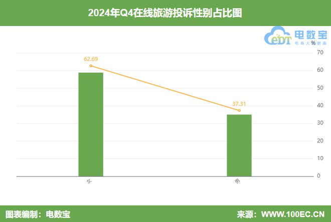 易倍网站：网经社：《2024年Q4中国旅游用户体验与投诉数据报告》发布(图6)