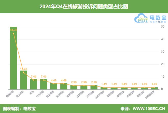 易倍网站：网经社：《2024年Q4中国旅游用户体验与投诉数据报告》发布(图4)