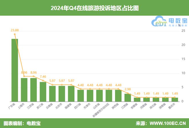 易倍网站：网经社：《2024年Q4中国旅游用户体验与投诉数据报告》发布(图5)