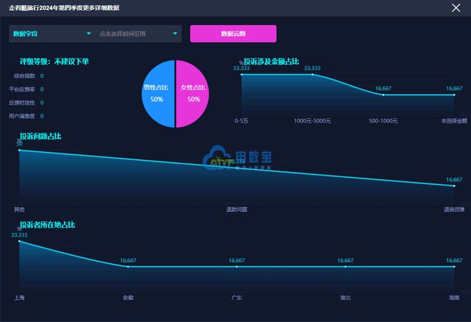 易倍网站：网经社：《2024年Q4中国旅游用户体验与投诉数据报告》发布(图10)