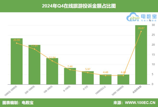 易倍网站：网经社：《2024年Q4中国旅游用户体验与投诉数据报告》发布(图7)
