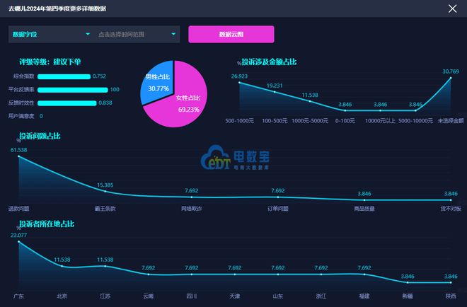 易倍网站：网经社：《2024年Q4中国旅游用户体验与投诉数据报告》发布(图8)