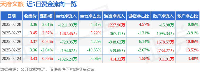 股票行情快报：天府文旅（000558）2月28日主力资金净卖出121193万元(图1)