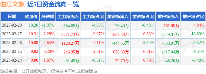 股票行情快报：曲江文旅（600706）2月28日主力资金净卖出68465万元(图1)