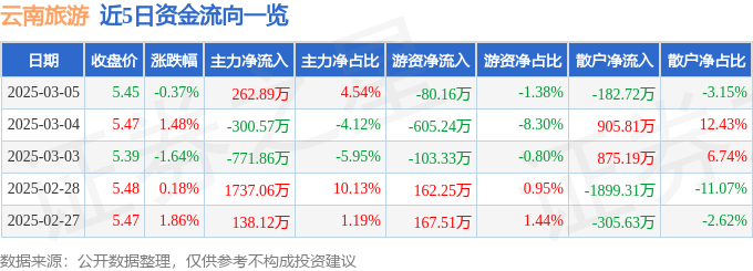 股票行情快报：云南旅游（002059）3月5日主力资金净买入26289万元(图1)