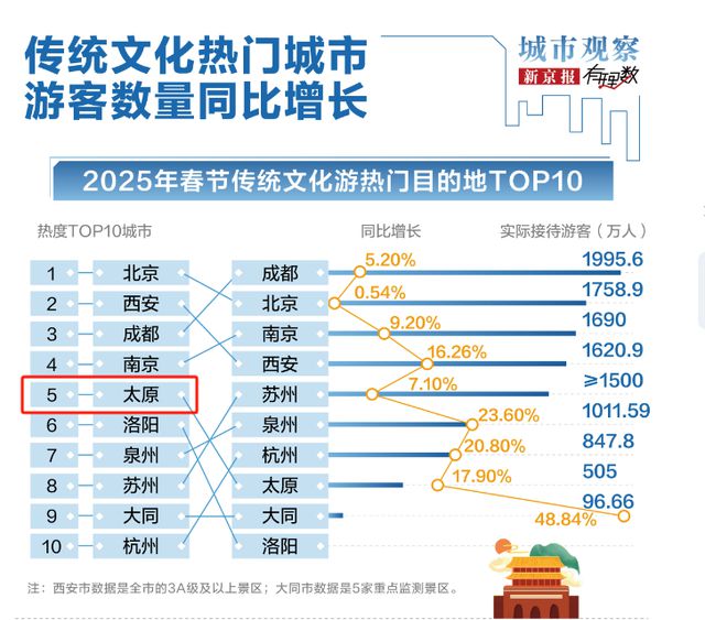 太原位列2025年春节传统文化游热门目的地TOP10第5名(图2)