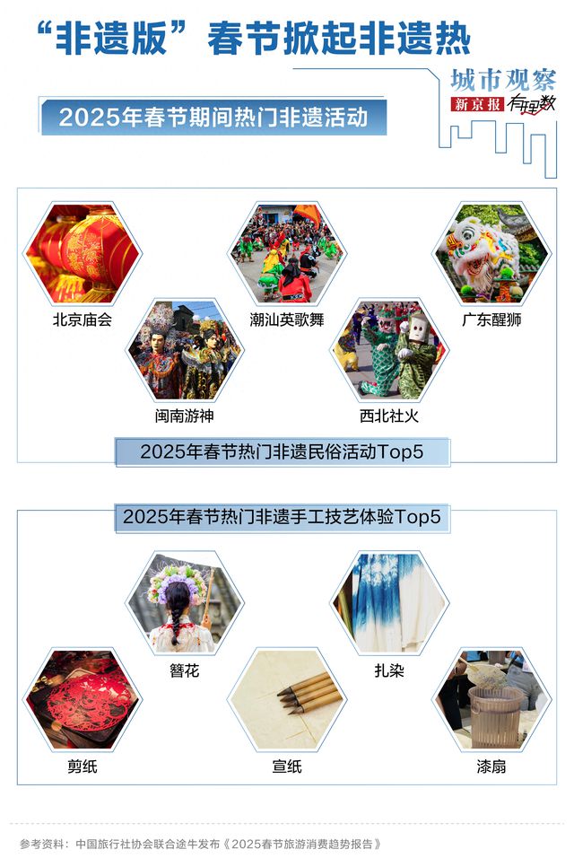 太原位列2025年春节传统文化游热门目的地TOP10第5名(图1)