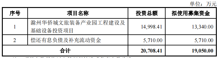 云南旅游拟定增募资不超191亿元2024年同比减亏(图1)