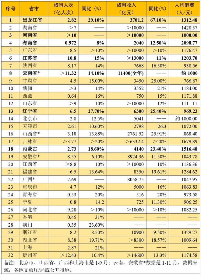 易倍EMC平台：数读：2024年各省及百家城市旅游“成绩单”(图3)