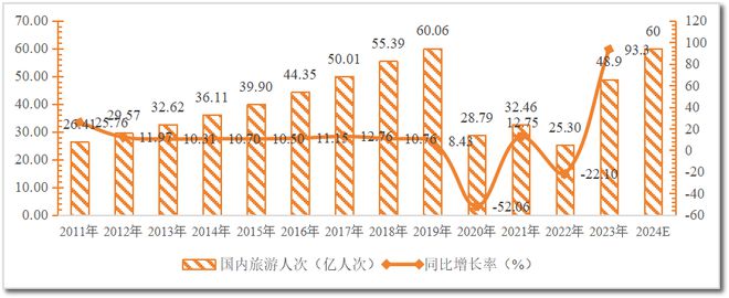 易倍EMC平台：数读：2024年各省及百家城市旅游“成绩单”(图2)
