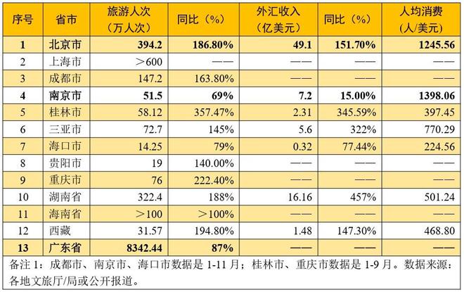 易倍EMC平台：数读：2024年各省及百家城市旅游“成绩单”(图4)