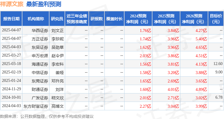 易倍网站：祥源文旅（600576）2024年年报简析：增收不增利(图1)